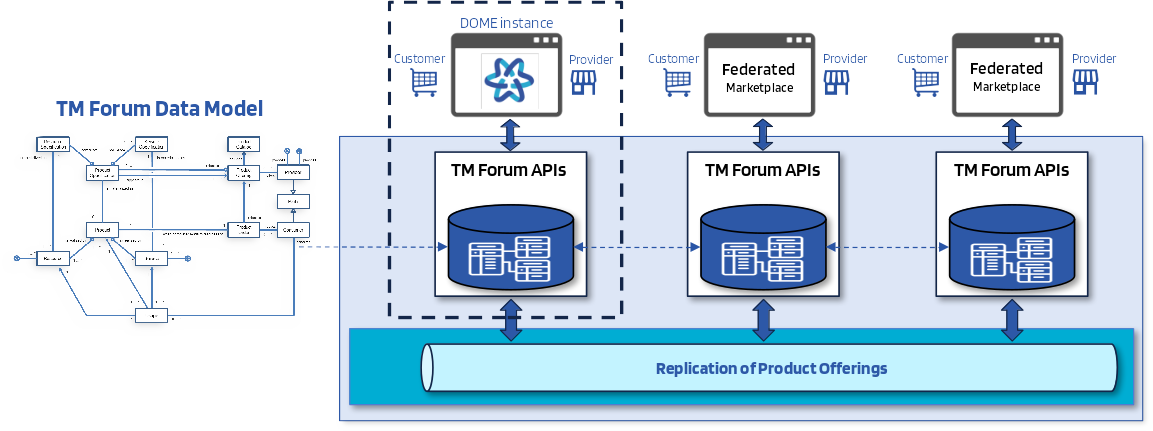 The role of common data model in replication.