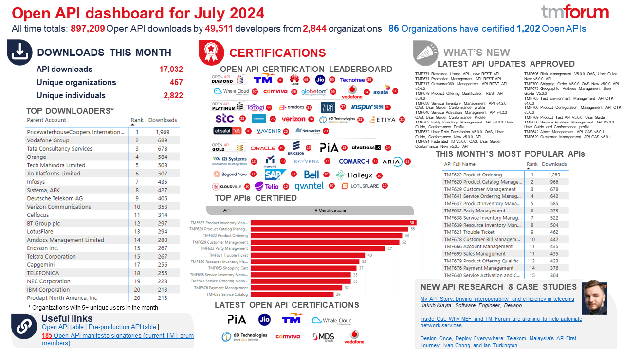 TM Forum data model and APIs ecosystem.