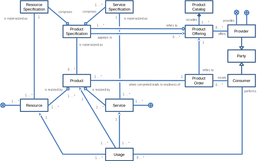 The main entities in the DOME data model.