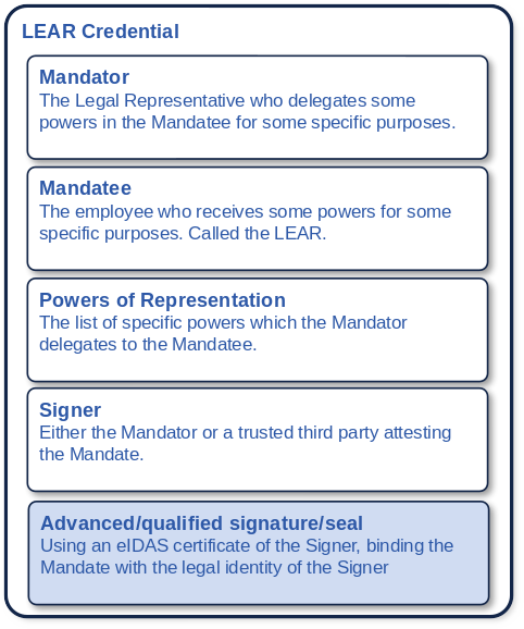 Composition of a LEARCredential