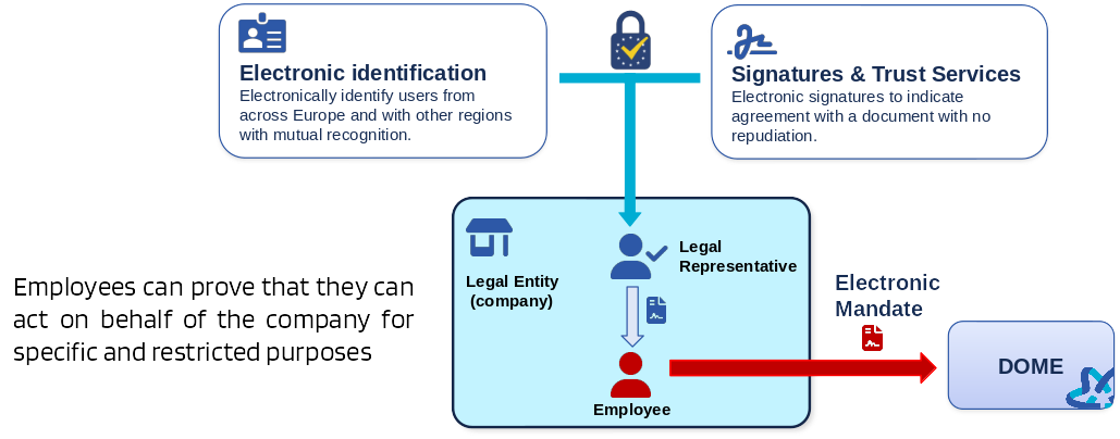 Composition of a LEARCredential