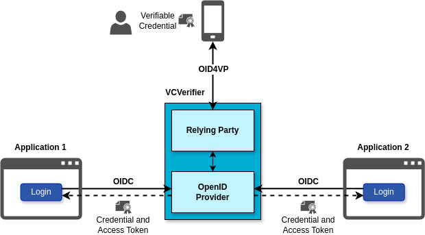 Two applications authenticating with Verifiable Credentials