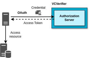 A server authenticating with Verifiable Credentials