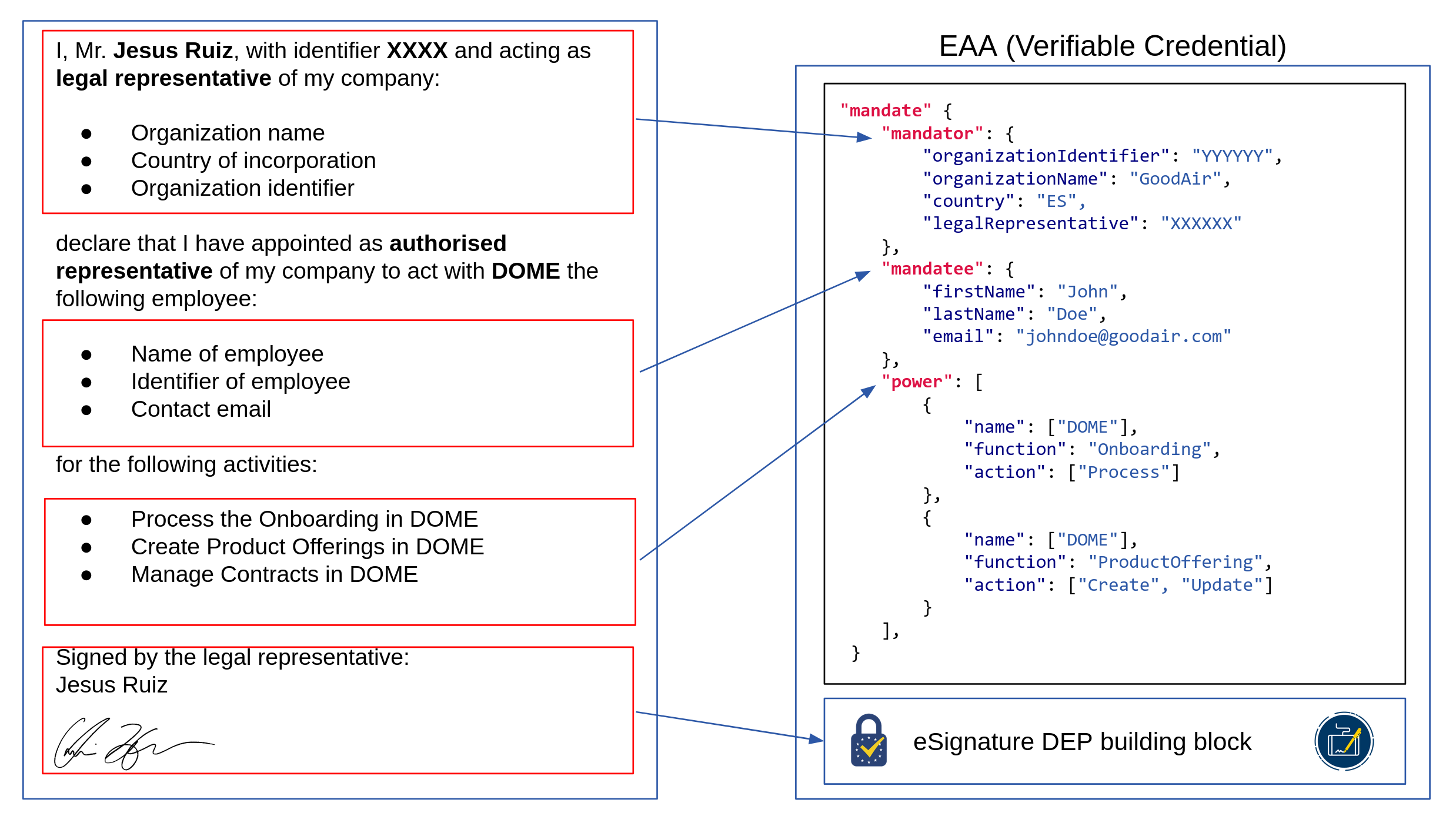 Mapping of the LEAR Appointment Letter to a DOME eMandate