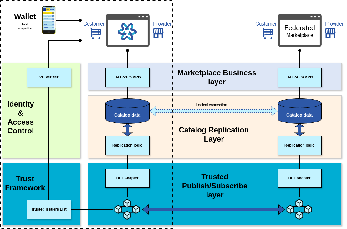 The core components of DOME