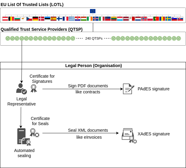 Signatures of PDF and XML