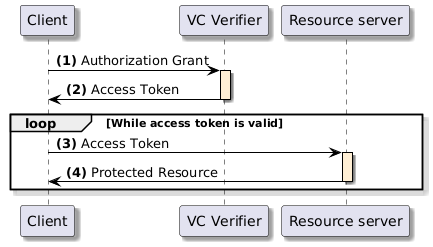 M2M Authentication flow with a LEARCredential