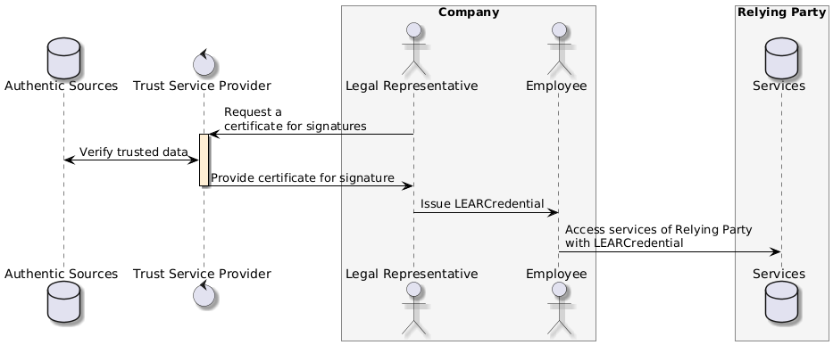 High level view of issuance of LEARCredential to an employee