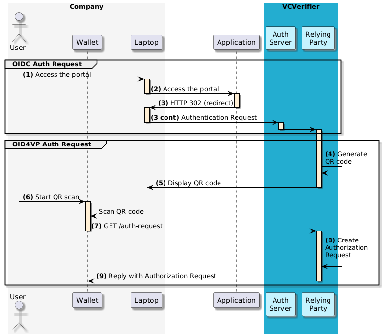 Starting the authentication phase