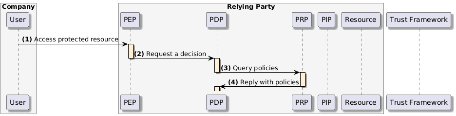 Determine the Authorization Policies