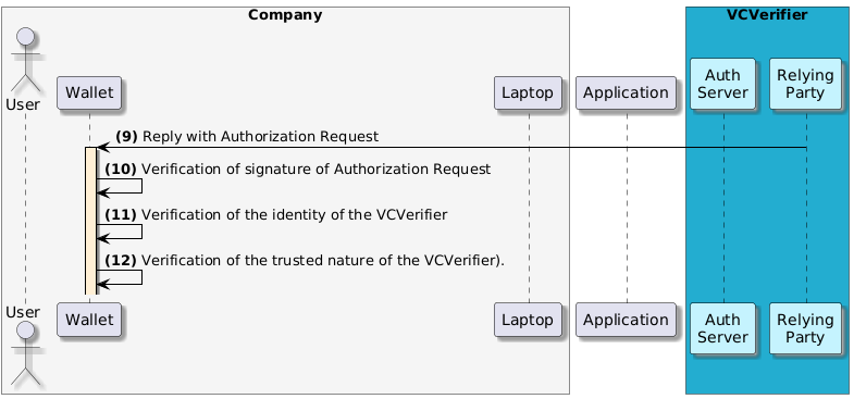 Verification of the Authorization Request