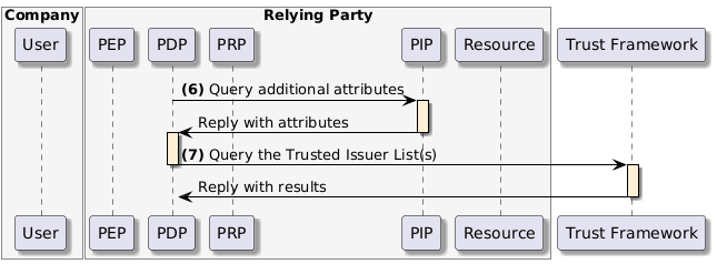 Query the Trusted Issuer Lists