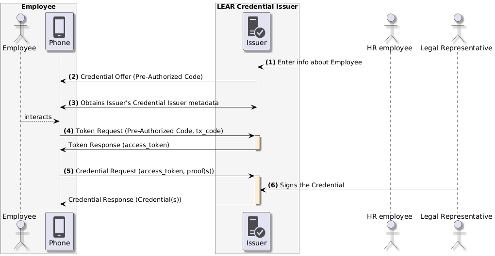 Overall LEAR Credential issuance flow