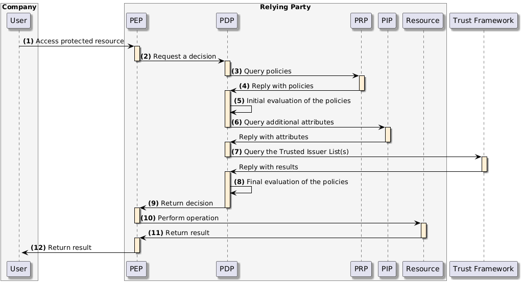 Summary of the Authorization process