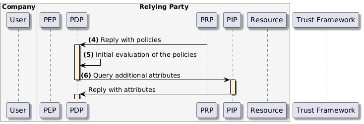 Determine Trusted Issuer Lists to query