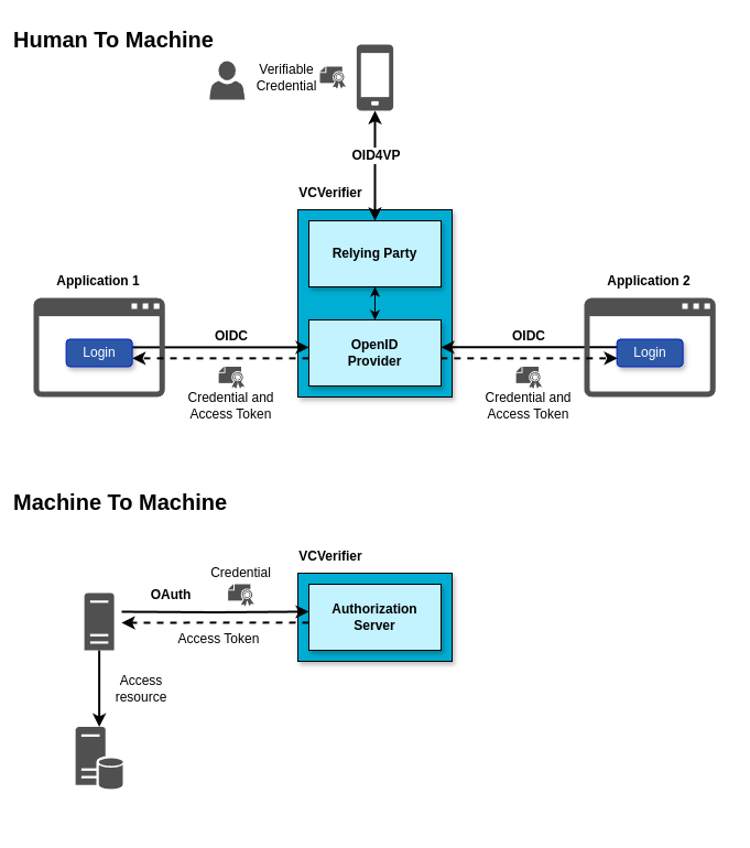 Authentication overview