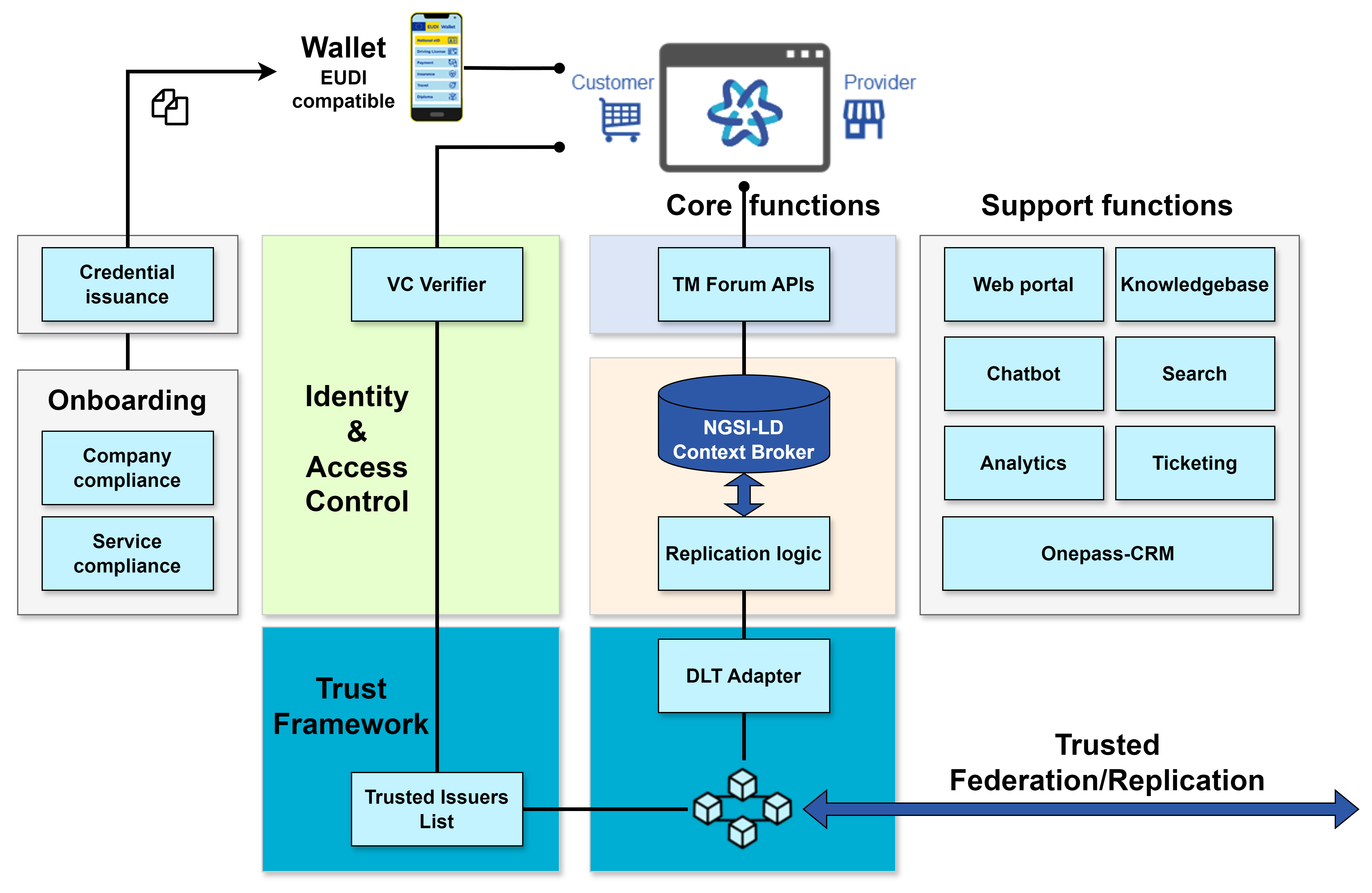 DOME components overview