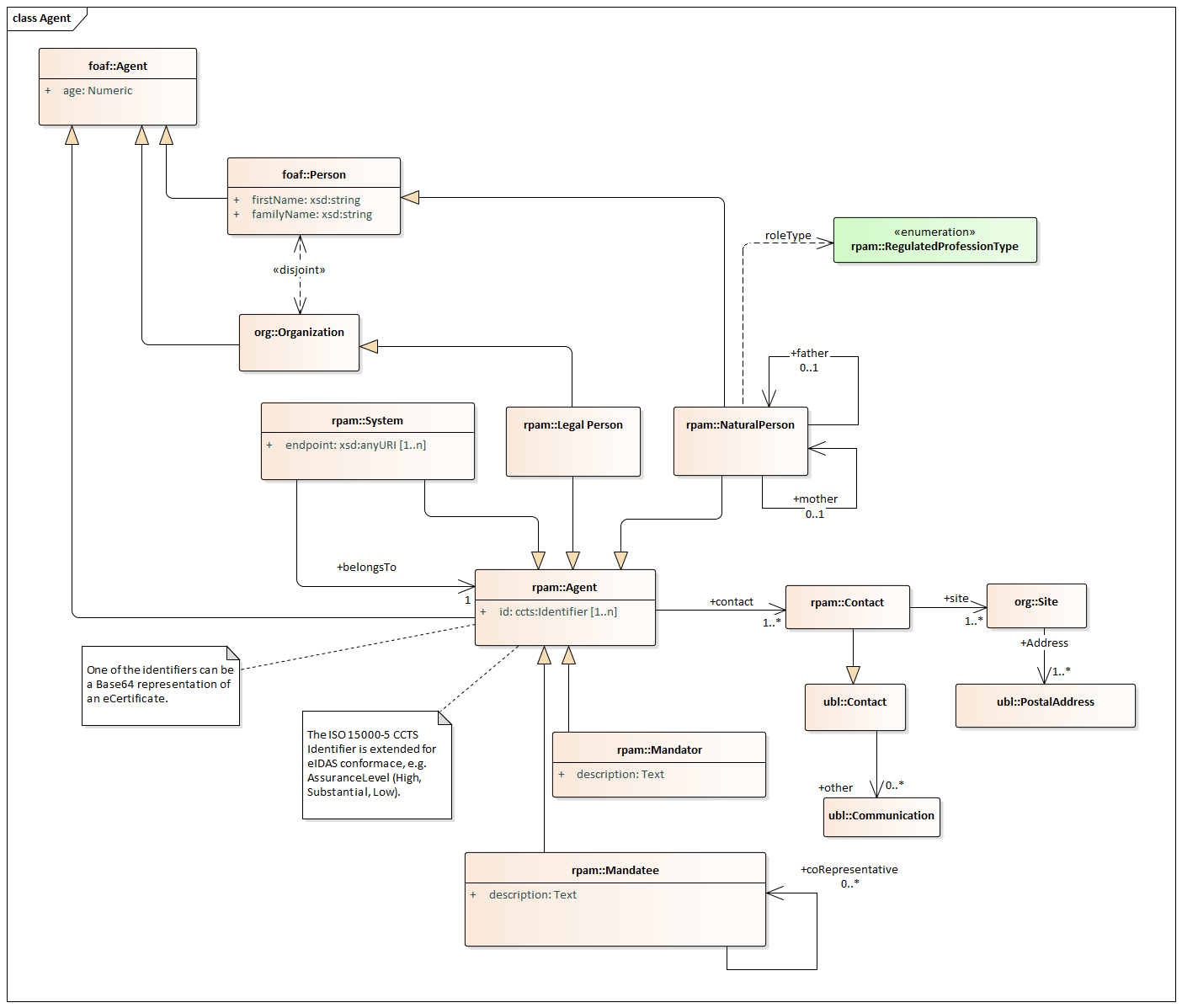 Agent ontology. Source: [[RPaM-Ontology]]