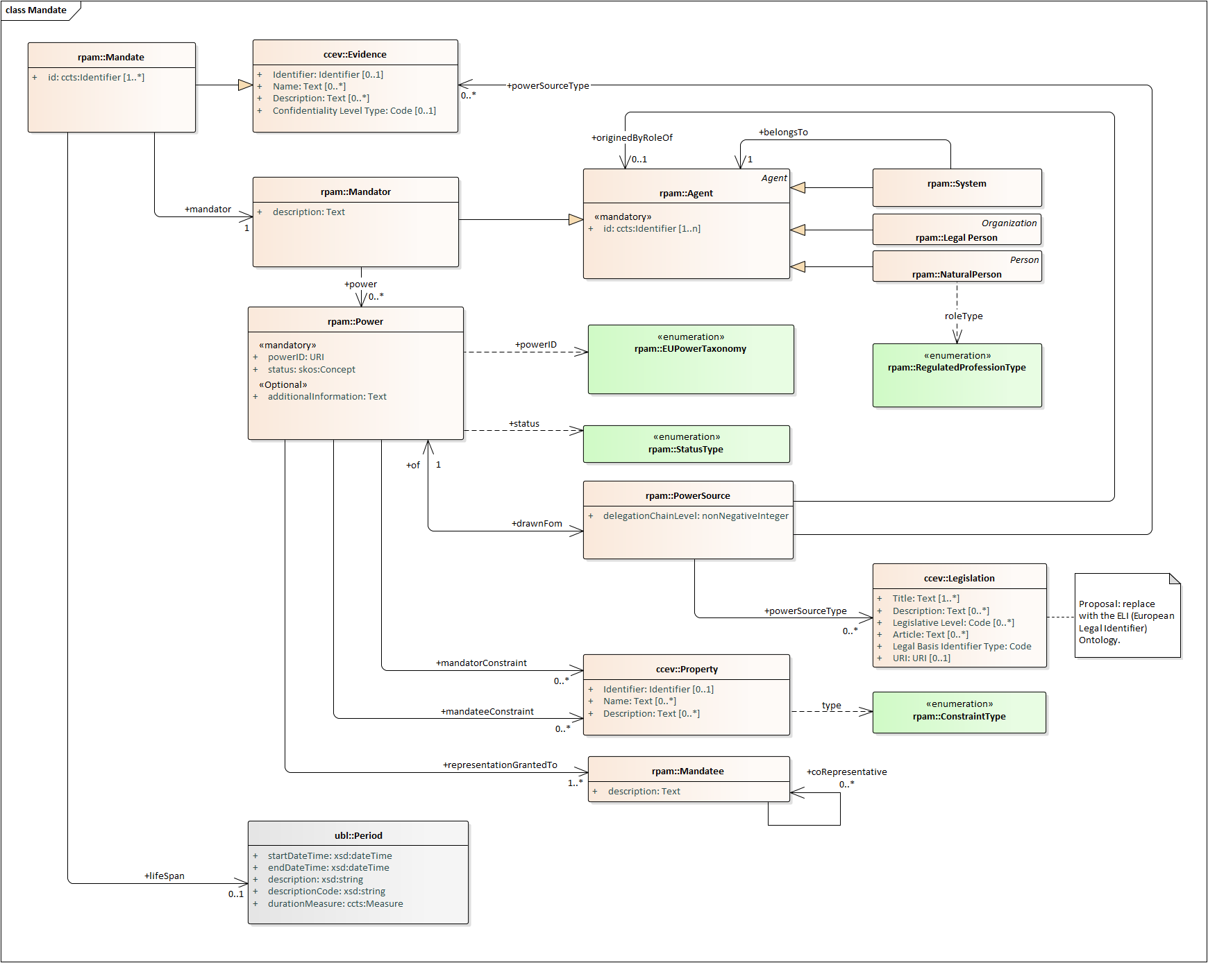 Mandate ontology. Source: [[RPaM-Ontology]]